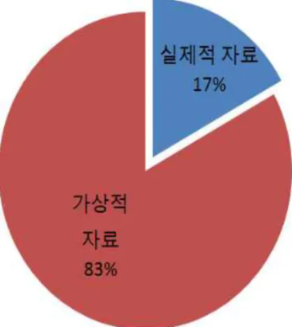 [그림 Ⅳ-1]  실제적 자료 유형 문항 구성 비율    우선 2009  개정 따른 수학 교과서에 수록된 통계적 자료를 활용한 문항은 총  472문항이다