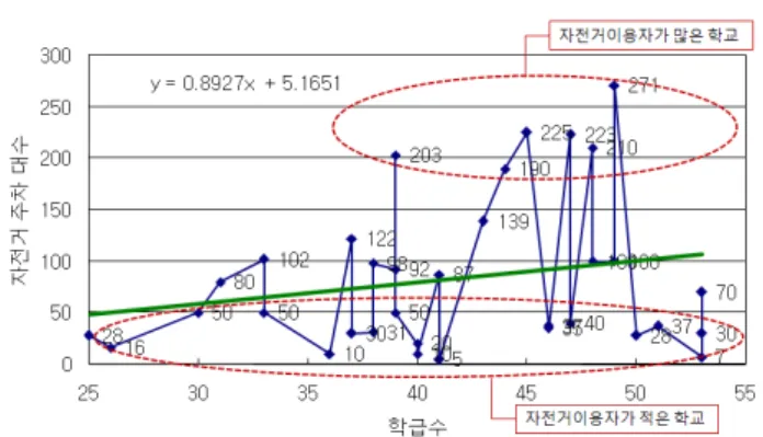 그림  4.  고양시  학교시설의  학급수와  자전거  주차대수와의  관계 평균보다  이용자가  많은  학교는  연면적  1㎡당  0.024대 (약  연면적  40㎡당  1대)를  이용하고  있다