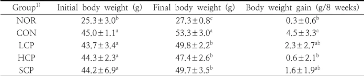 Table  1.  Effect  of  skate  collagen  peptide  on  body  weight  gain  and  food  efficiency  ratio  in  obese  db/db   mice 