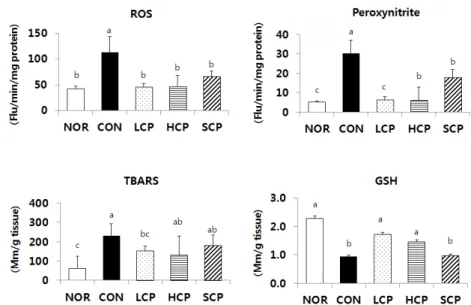 Fig.  2.  Effect  of  collagen  peptide  of  skate  skin  on  oxidative  stress-related  factors  in  the  hepatic  tissue