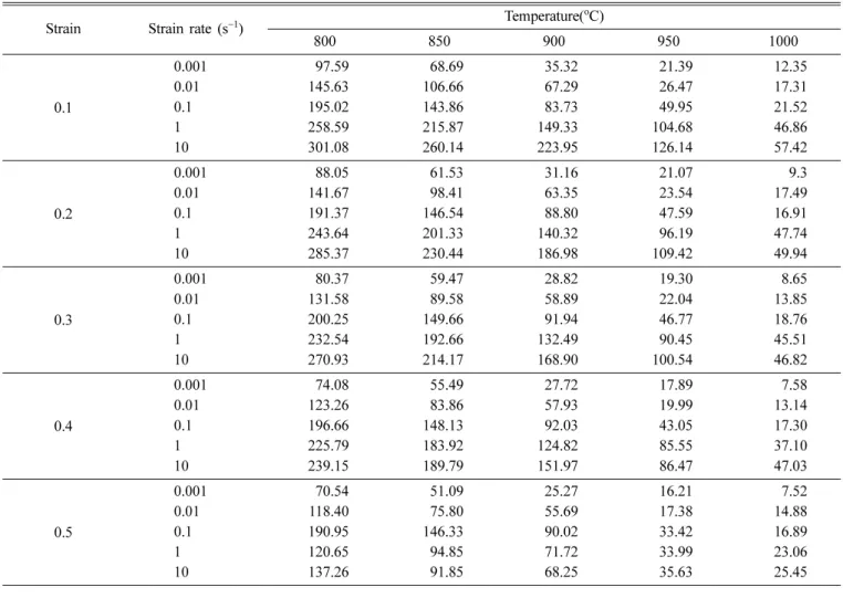 Table 3. Flow stress values (in MPa) of P/M Ti-6Al-4V preform with lamellar α+β microstructure as a function of temperature, strain rate and strain