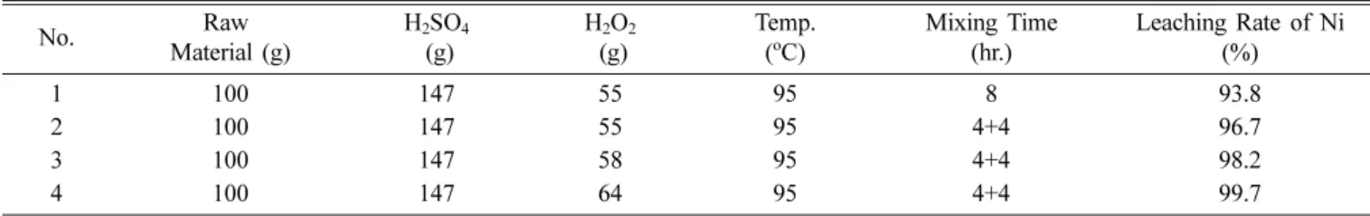 Table 2. Leaching rate of Nickel with different leaching conditions