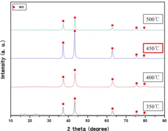 Fig. 3. X-ray diffraction results of LiNiO 2  powder synthesized at various temperatures for 12 h.