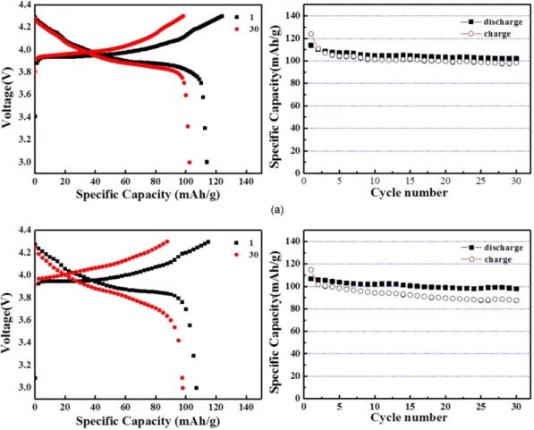 Fig. 5. The cell test results of synthesized LiNiO 2 , a) 0.5 C-rate and b) 1.0 C-rate.