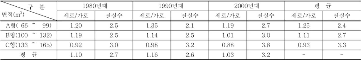 표 6. 단위평면 종횡비 및 전실 ( 前室 ) 수 구 분 면적(m 2 ) 년대1980 1990 년대 2000 년대 평 균 세로 가로/ 전실수 세로 가로/ 전실수 세로 가로/ 전실수 세로 가로/ 전실수 형 A ( 66 ～ 99) 1.20 2.5 1.35 2.1 1.19 2.7 1.25 2.4 형 B (100 ～ 132) 1.19 2.5 1.14 2.5 1.01 3.0 1.11 2.7 형 C (133 ～ 165) 0.92 3.0 0.98 3.2 0.88 3.
