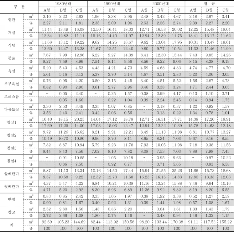 표 7. 시대별 개실공간의 평균면적 구 분 1980 년대 1990 년대 2000 년대 평 균 형A B 형 C 형 A 형 B 형 C 형 A 형 B 형 C 형 A 형 B 형 C 형 현관 m 2 2.10 2.22 2.62 1.96 2.38 2.95 2.48 3.42 4.67 2.18 2.67 3.41 % 2.27 2.11 1.81 2.38 2.09 1.96 2.53 2.56 2.74 2.39 2.27 2.20 거실 m 2 11.44 13.49 16.08 12.