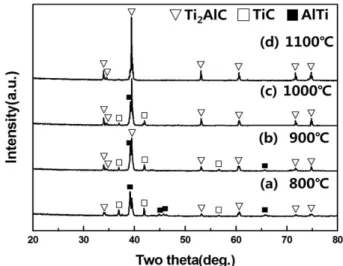 Fig. 3. XRD pattern of the Ti 2 AlC bulk materials with different SPS sintering temperature at (a) 800 o C, (b) 900 o C, (c) 1000 o C, and (d) 1100 o C.