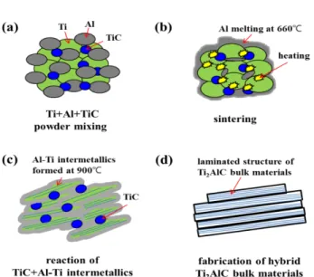Fig. 6. FE-SEM images of fracture surface of laminate structure Ti 2 AlC formed at 1100 o C.