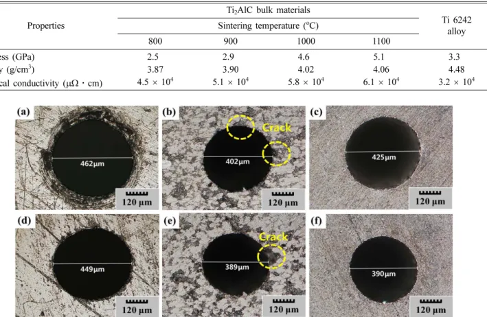 Fig. 8. The optical microscope image of compare entrance with exit hole of the (a), (d) : Ti 6242 alloy and Ti 2 AlC at different sintering condition (b), (e) : 900 o C, (c), (f) : 1100 o C  with 10 min holding time under 50 MPa.