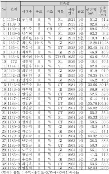 표 1. 조사대상개요 No 번지 건축물 세대주 용도 구조 지붕 신축 연도 규모 연면적(m²) 건축면적 (m²) 1 1139-11 우정애 H W SL 1921 1 층 51.2 51.2 2 1139-3 - R W CT 1935 1 층 82.8 82.8 3 1139-4 진수주 H CB SL 1979 1 층 89.5 89.5 4 1139-5 남석희 S W SL 1938 1 층 92.2 9.,2 5 1143-21 김석환 H+S W GI 1913 2 층 110.3 