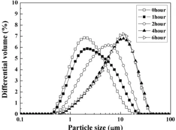 Fig. 2. SEM micrographs of the silver powder with mechanical milling time for (a) 0 hour, (b) 2 hours, (c) 4 hours and (d) 6 hours.