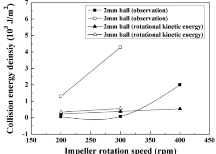 Fig. 8. Changes of the collision energy density with impeller rotation speed for various ball sizes.