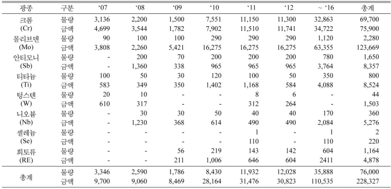 Table 3. Stockpiling Plan of Rare Metals in Korea [8]