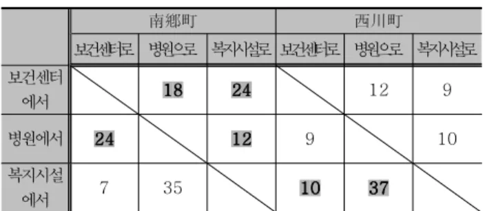 표 4. 타 시설과의 연계 빈도 회 주 ( / ) 南鄕町 西川町 보건센터로 병원으로 복지시설로 보건센터로 병원으로 복지시설로 보건센터 에서 1818 1818 24242424 12 9 병원에서 2424 2424 12121212 9 10 복지시설 에서 7 35 10101010 37373737 위의 결과 표( 4) 로부터 유추할 수 있는 내용을 아래와 같이 시설별로 정리해 보았다