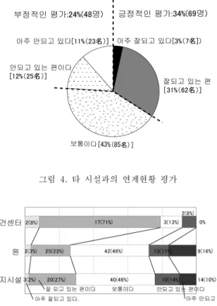 그림 4. 타 시설과의 연계현황 평가 그림 5. 타 시설과의 연계현황 평가 시설별( ) 이 중에서 가장 긍정적인 평가가 많은 곳은 보건센터 였다 보건센터의 경우 공무원의 신분이므로 상급기관의