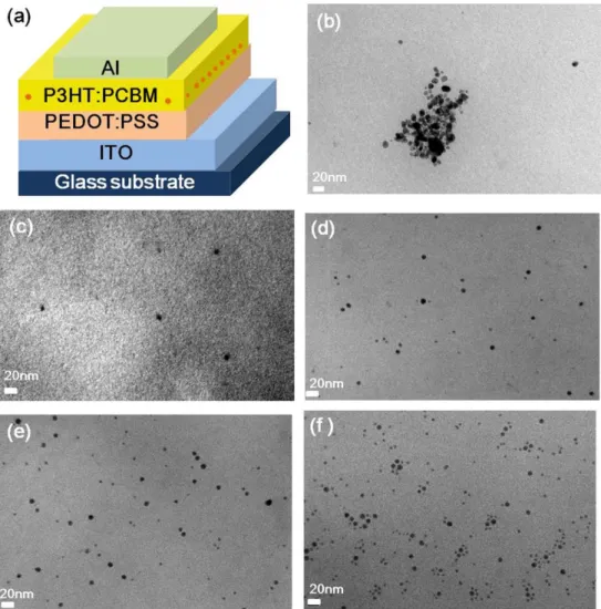 Fig. 3. (a) Schematic illustration of an polymer solar cell structure incorporating Ag nanoparticles, TEM images of P3HT:PCBM films blended with (b) 1 wt% W-AgNP and O-AgNP at different concentration conditions; (c) 0.5 wt%, (d) 1 wt%, (e) 2 wt% and (f) 5 