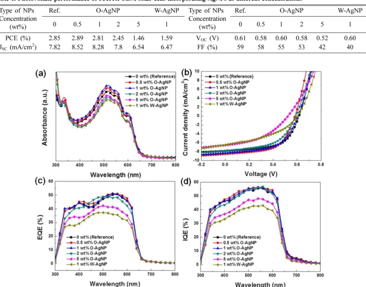 Fig. 5. AFM images of P3HT:PCBM layers blended with (a) 0 % (reference) (b) 0.5 wt% (c) 1 wt%, (d) 2 wt% (e) 5 wt% O- O-AgNPs and (f) 1 wt% W-O-AgNPs 