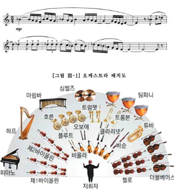 [그림 Ⅲ-1] 오케스트라 배치도