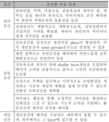 표 2. 개발된 예제 평면의 공간별 주요 특징 공간 공간별 주요 특징 관리 공간 관리인방, 부엌, 다용도실, 공동욕실과 파우더 룸, 세탁실 등을 하나의 동선으로 이어지게끔 공간 배치하여 관리자 작업동선의 효율성을 높임 실내공간이 개방적으로 계획됨으로써, 실외정원까지 직접적인 시야를 확보함