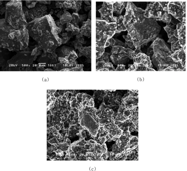 Fig. 2. SEM micrographs of FeS 2  cathode powders after heat-treatment at 450 o C with different Li 2 O contents; (a) 0.0 wt%, (b) 1.5 wt% and (c) 3.0 wt%.