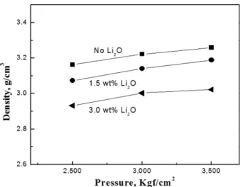 Fig. 7. Variations of densities of cathode as a function of compacting pressure from the powders with different Li 2 O contents, which was heat-treated at 450 o C.