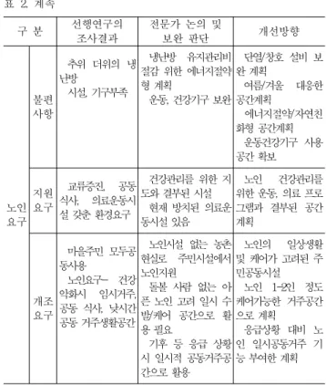 표  2.  계속  구  분 선행연구의  조사결과 전문가  논의  및 보완  판단 개선방향 노인 요구 불편사항 •추위  더위의  냉난방•시설, 기구부족 •냉난방  유지관리비 절감  위한  에너지절약형 계획•운동, 건강기구 보완  •단열/창호  설비  보완 계획 •여름/겨울  대응한 공간계획•에너지절약/자연친화형 공간계획•운동건강기구  사용공간 확보지원요구•교류증진,  공동식사,  의료운동시설 갖춘 환경요구•건강관리를  위한  지도와 결부된 시설•현재  방