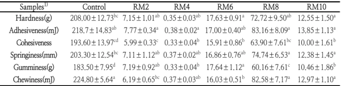 Table  8.  Texture  propetries  of  muffin  added  with  Red  yeast  rice  and  white  rice Samples 1) Control RM2 RM4 RM6 RM8 RM10 Hardness(g) 208.00±12.73 bc 7.15±1.01 ab 0.35±0.03 ab 17.63±0.91 a 72.72±9.50 ab 12.55±1.50 a Adhesiveness(mJ) 218.7±14.83 a