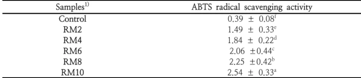 Table  10.  ABTS  radical  scavenging  activity  of    muffin  added  with  Red  yeast  rice  and  white  rice (unit  :  %) Samples 1) ABTS  radical  scavenging  activity   
