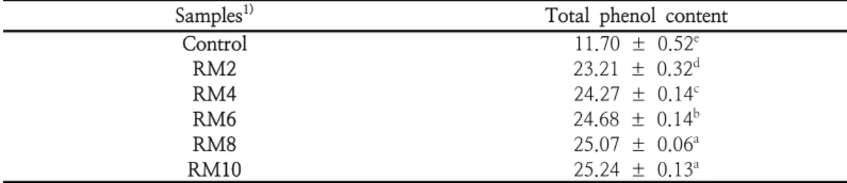 Table  11.  Total  phenol  content  of  muffin  added  with  Red  yeast  rice  and  white  rice      (μg/mL) 