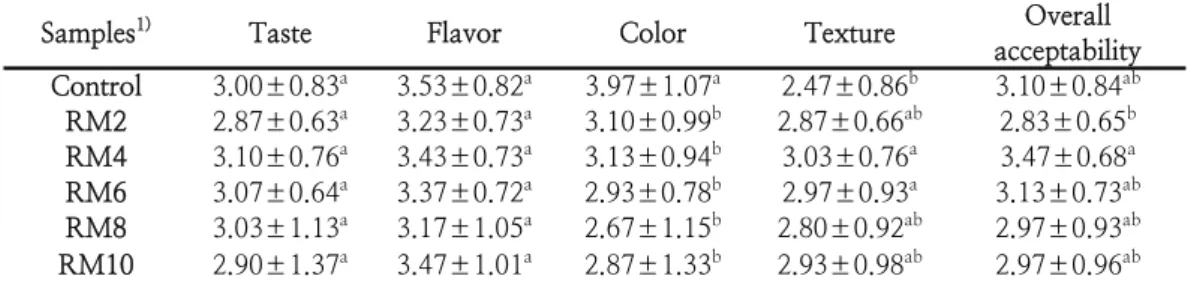 Table  13.  Sensory  evaluation  of  muffin  added  with  Red  yeast  rice  and  white  rice