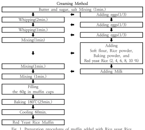 Table  1.  Formulas  for  muffin  added  with  Red  yeast  rice    and    white  rice                          (unit  :  %)