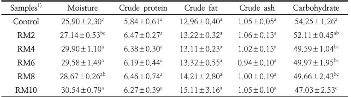 Table  2.  Proximate  composition  of  muffin  added  with  Red  yeast  rice  and  white  rice