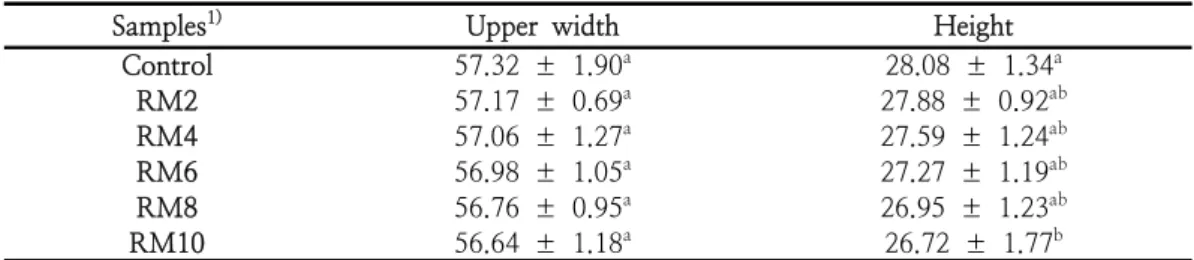 Table  7.  Upper  width  and  height  of  muffin  added  with  Red  yeast  rice  and  white  rice(unit  :  mm)