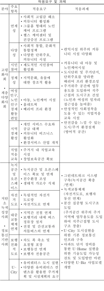 표 6. 사회변화에 따른 수도권 1기 신도시 고층고밀아파트의 적응요구 및 과제 분야 주요 항목 적응요구 적응과제 고령 화사 회 ▪ 계층 다양 화사 회 연계성 ▪사회적 고립감 해소▪커뮤니티 활성화▪그룹홈 형태의 노인케어 프로그램▪헬스 케어센터 및건강증진 프로그램 ▪편익시설 위주의 커뮤니티 시설 다양화▪커뮤니티 내 아동 및노인케어시설 ▪도시단위 및 주거단지,단위주호를 망라한배리어 프리 환경조성▪주거위주 공간에 업무용도를 도입하여 직주근접의 도시구조 건설 (노