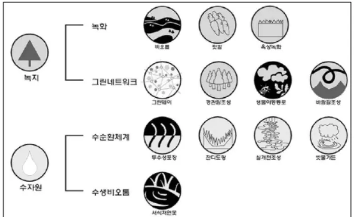 그림 13. 토지이용 및 교통·동선계획② 탄소 흡수전략 탄소 흡수전략은 크게 녹지 확보전략과 수자원 관리 및 활용전략으로 구분할 수 있다. 녹지 확보전략은 녹화방안(비오톱 조성/텃밭 가꾸기/옥상녹화 등)과 그린네트워크를 구축하는 방안(그린웨이/경관림/생물이동통로/바람길 조성 등)으로 구분할 수 있다