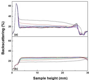 Fig. 4. Backscattering intensity versus the height in the sample at different times for the camphene slurries mixed with (a) pure Cu powder and (b) Cu oxide coated Cu powder.