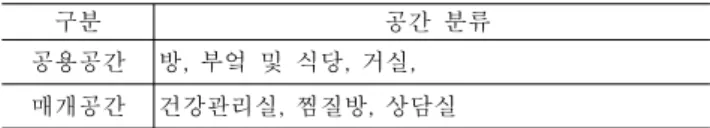 표  5.  노인복지시설의  복합가능  시설 실명                        시설명 보건의료 시설 여가복지시설 지역사회 복지관 마을회관 진료 시설 접수  및  수납 ● - - -진료실●---처치실●-- -약제실 ● - -  -보건 시설 건강정보실 ● ● ● ○상담실○●● -부대 시설 한방치료실 ○ ○ ○ -물리치료실●○● ○정보화교실○○●○재활치료실●○● -운동치료실 ○ ○ ○  -식당  및  휴게실 ○ ● ○ ○ ●:  필수  ○:  권장