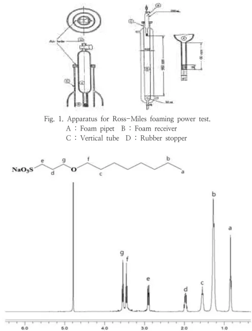 Fig.  2.  1 H-NMR  chemical  shift  of  AOPS-8.