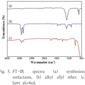 Table  2.  Surface  properties  of  Synthesized  surfactants(SF)  Measured  at  25  ℃Fig