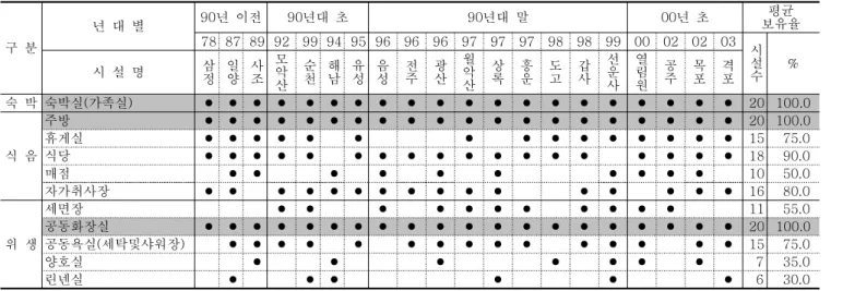 표  7.  주요  영역별  공간구성  현황 구  분 년  대  별 90년  이전 90년대  초 90년대  말 00년  초 평균 보유율78 87 89 92 99 94 95 96 96 96 97 97 97 98 98 99 00 02 02 03 시 설 수시  설  명삼 % 정 일양 사조 모악 산 순천 해남 유성 음성 전주 광산 월악산 상록 흥운 도고 갑사 선운사 열림원 공주 목포 격포 숙  박 숙박실(가족실) ● ● ● ● ● ● ● ● ● ● ● ● ● ●