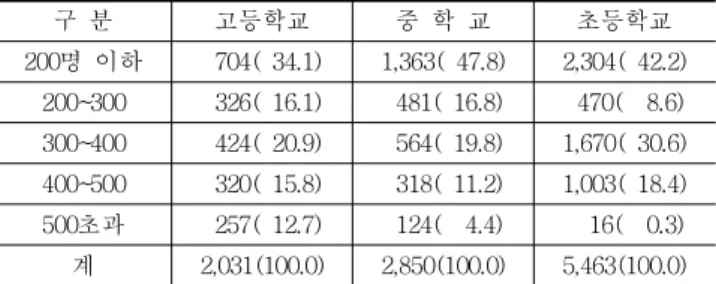표  9.  학년  당  평균  학생수  (%) 구  분 고등학교 중  학  교 초등학교 200명  이하   704(  34.1) 1,363(  47.8) 2,304(  42.2) 200~300   326(  16.1)   481(  16.8)   470(    8.6) 300~400   424(  20.9)   564(  19.8) 1,670(  30.6) 400~500   320(  15.8)   318(  11.2) 1,003(  18.4) 500초