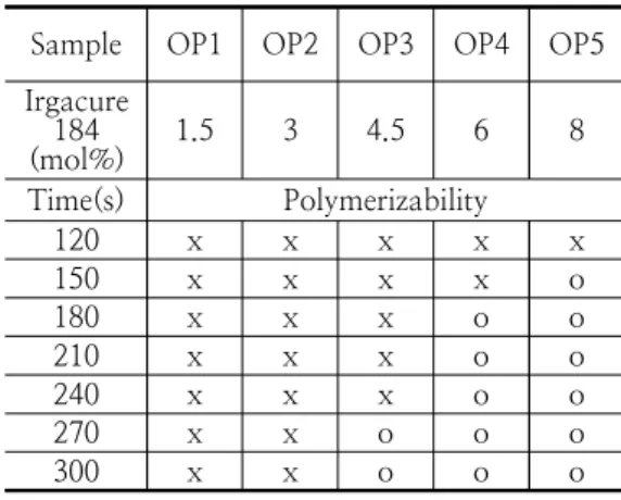Table  6.  Pencil  hardness  and  refractive  indices                  of  OB  series  films