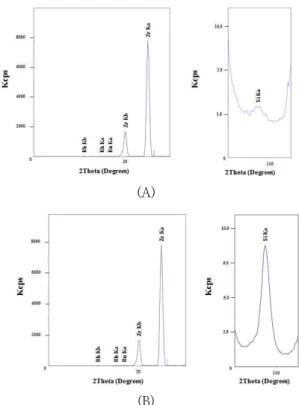 Fig.  2.  FE-SEM  images  of  (A)  Original  ZrO 2 ,                and  (B)  MHZ-1.  그러나  Fig