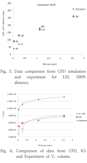 Fig.  5.  Data  comparison  from  CFD  simulation  and  experiment  for  LEL  100% 