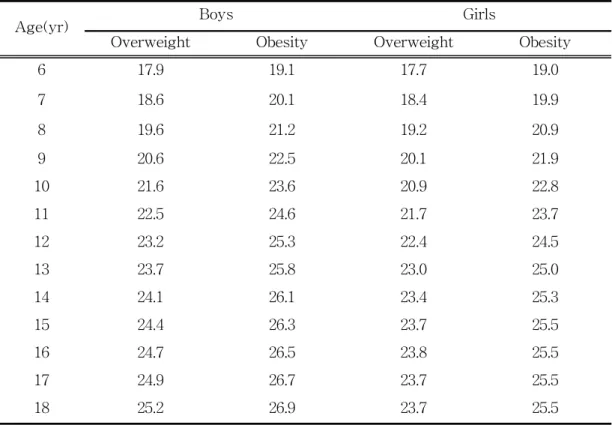 Table  1.  Body  Mass  Index  for  Overweight  and  Obesity  by  sex  in  6-18  years-old Children’s                                   (㎏/㎡)
