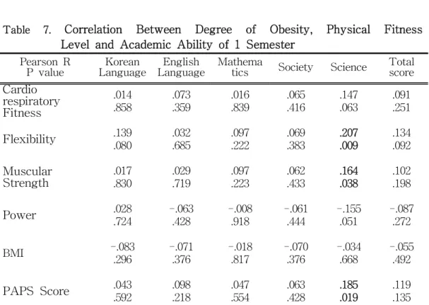 Table  7.  Correlation  Between  Degree  of  Obesity,  Physical  Fitness  Level and Academic Ability of 1 Semester