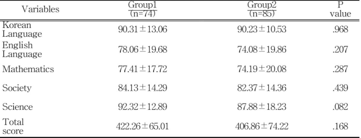 Table  9.  Comparison  of  1  Semester  Academic  Ability  According  to  Physical Strength Level of Elementary School Student