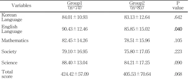 Table  10.  Comparison  of  2  Semester  Academic  Ability  According  to  Physical Strength Level of Elementary School Student 