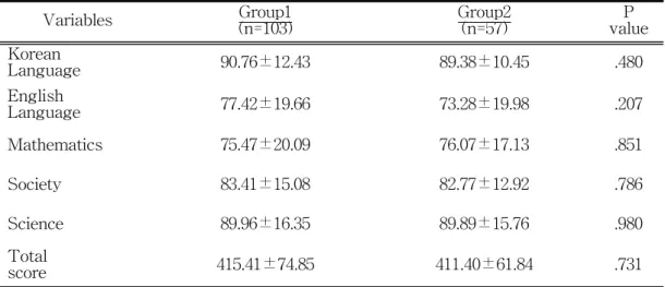 Table  11.  Comparison  of  1  Semesters  Academic  Ability  According  to  the Degree of Obesity of Elementary School Students