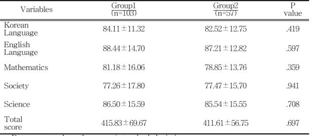 Table  12.  Comparison  of  2  Semesters  Academic  Ability  According  to  the Degree of Obesity of Elementary School Students